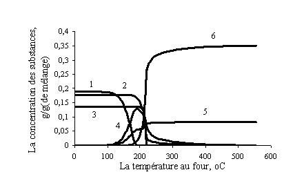 La distribution des concentrations dans le front de la combustion