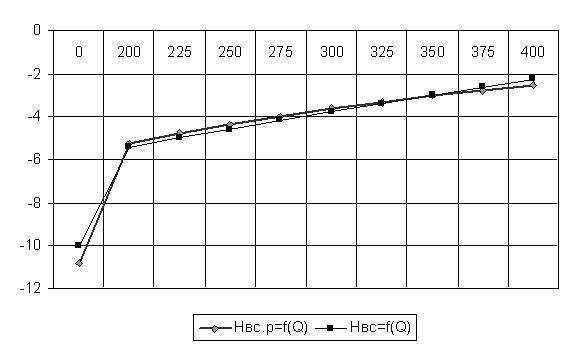 Figure 1 - The graph of dependences of calculation suction height with the formula (9) H.=f(Q) and operating with a formula (3) H=f(Q).