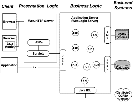 Пример n-уровневой архитектуры приложения.