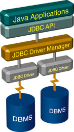 Архиектура JDBC