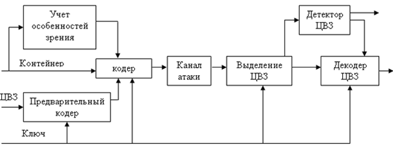 Схема типичной стегосистемы
