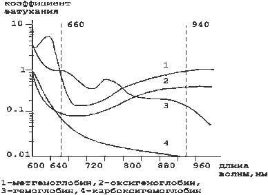 Dependence of absorption of light on length of a wave of radiation for various forms of hemoglobin