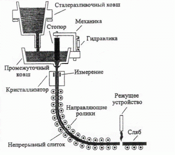 fig 1 The technological circuit of object