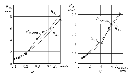 Graphs of experimental Rae, calculation Ra and theoretical Ra